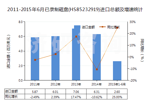 2011-2015年6月已錄制磁盤(HS85232919)進口總額及增速統(tǒng)計